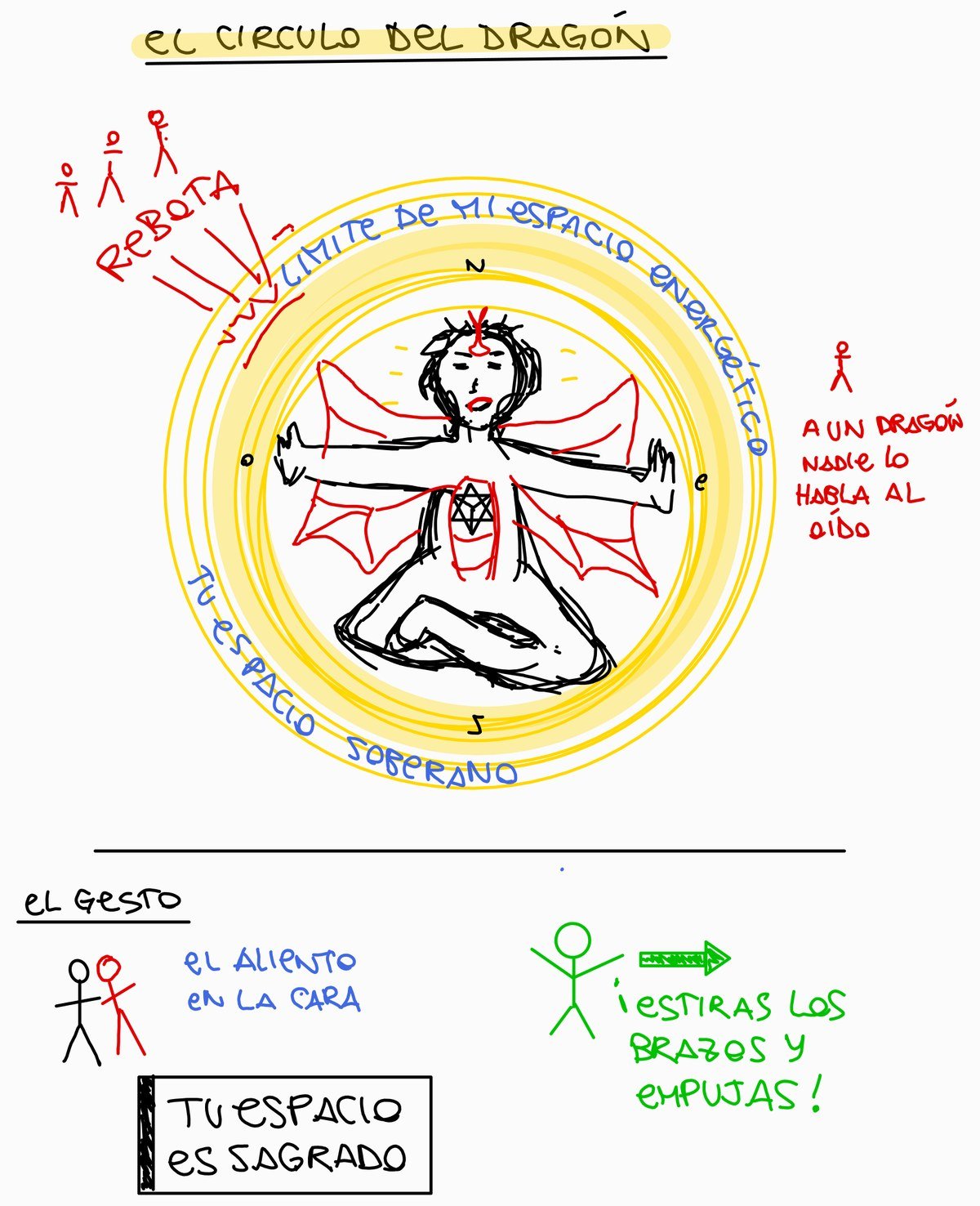 Esquema del círculo del dragón: el límite del espacio energético y el gesto de los brazos
